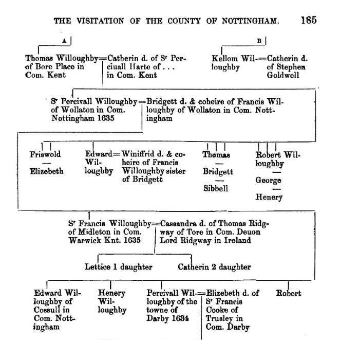Thomas
        Willoughby pedigree
