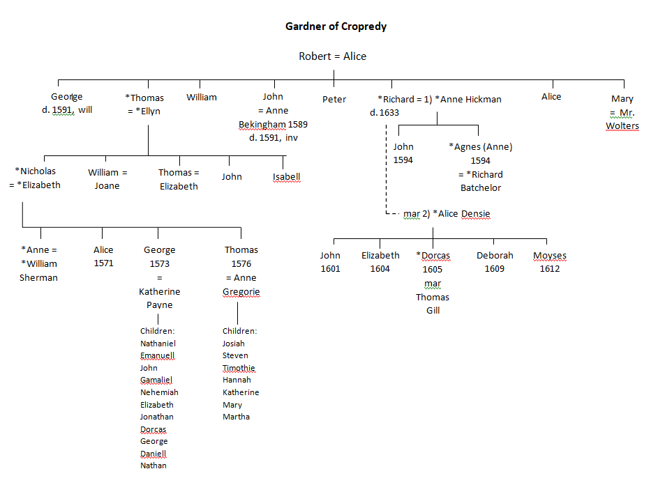 Gardner Ancestors